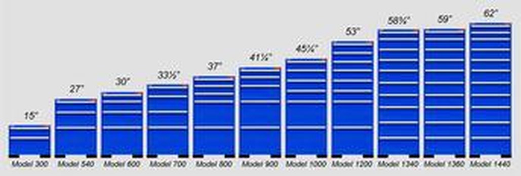 Stor-Loc cabinet model heights, Model 300 at 15 inches through Model 1440 at 62 inches